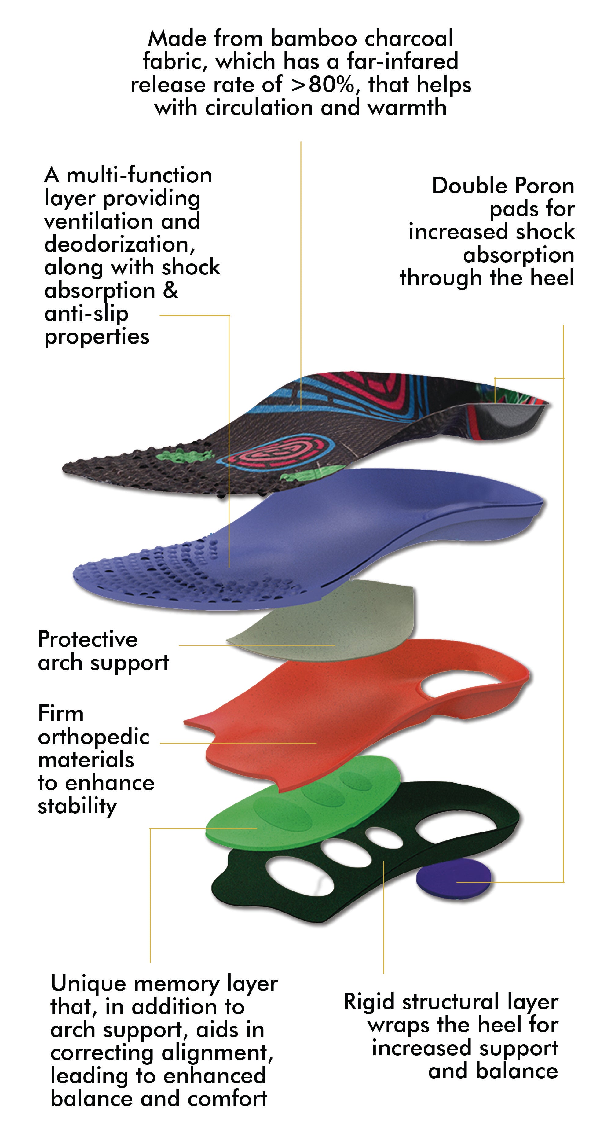 Exploded view of Jackson Mens Synergy Ignite PBX Figure Skate Boot insole layers, including memory foam, orthopedic support, and bamboo charcoal fabric.